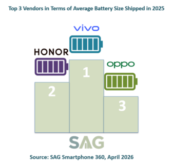 Exhibit 1: Top 3 Vendors with the Highest Smartphone Battery Capacity in 2025.