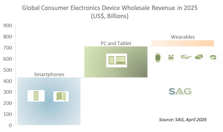 SAG: OpenAI’s Smartphone Ambition Meets Consumer Tech’s Highest Barrier ...