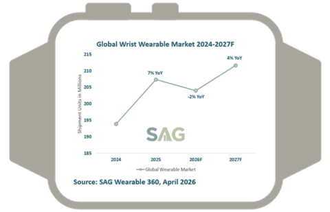 Global wrist wearable market 2024-2027F