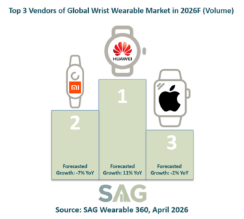 Top 3 Vendors of Global Wrist Wearable Market in 2026 (in Volume Terms)