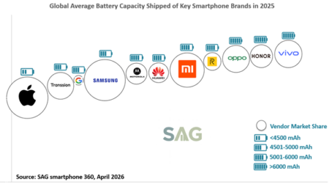 Exhibit 2: Global Average Battery Capacity Shipped of Key Smartphone Brands in 2025