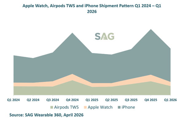 Apple Watch, Airpods TWS and iPhone Shipment Pattern Q1 2024 – Q1 2026