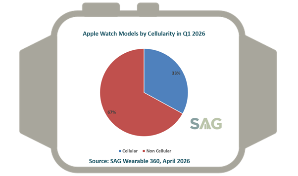 Apple Watch Models by Cellularity Q1 2026