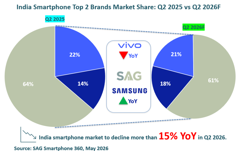 India smartphone market Q2 2026F