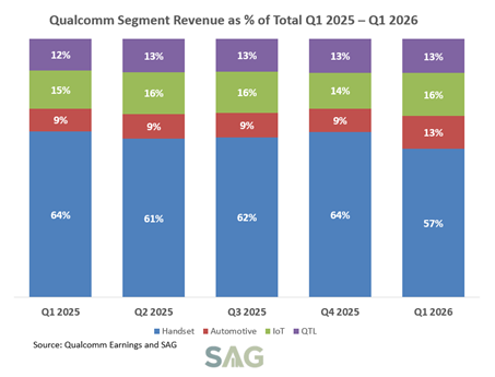 Exhibit 1: Qualcomm Segment Revenue as % of Total Q1 2025 – Q1 2026