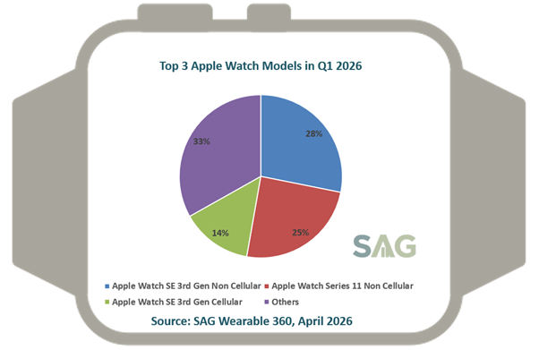 Top 3 Apple Watch Models in Q1 2026