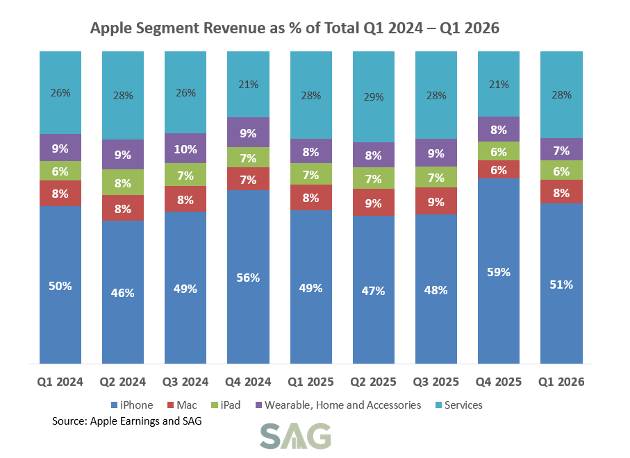 Apple segment revenue as % of column total q1 2024-q1 2026