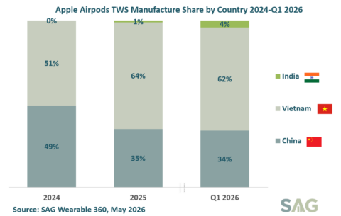 Apple Airpods TWS Manufacturing Share by Country