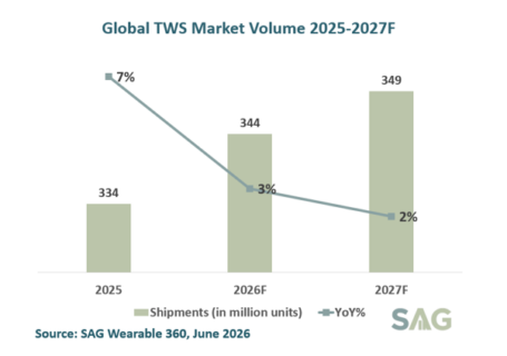 Global TWS Market Forecast