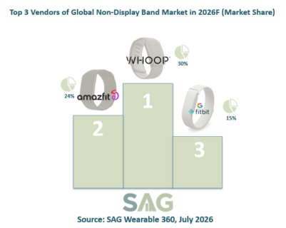global non display band top 3 vendors in 2026F