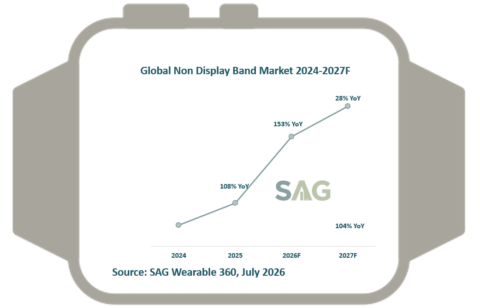 Global non display band market