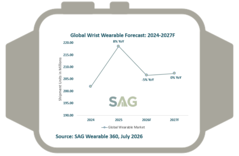 global wrist wearable forecast 2024-2027f
