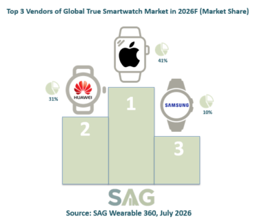 global true smartwatch top 3 vendors in 2026F
