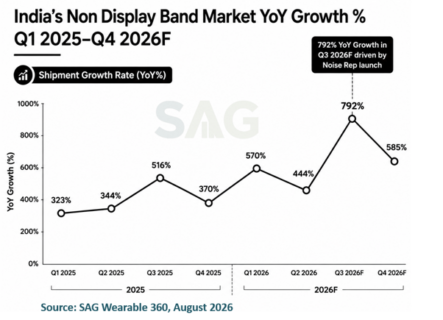 India-non-display-band-market