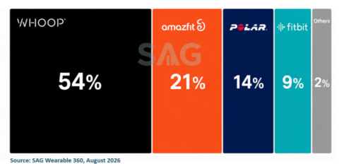 Non display band market share Q2 2026