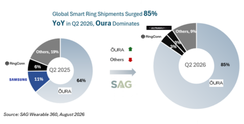 global smart ring vendor q2 2026