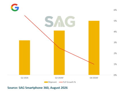 Google Pixel Watch Shipment Forecast and YoY Growth %
