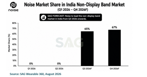 Noise market share India