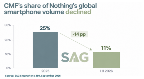 CMF as percentage of Nothing