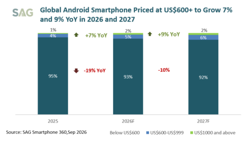 Global Android Smartphone Priced at US$600+ to Grow 7% and 9% YoY in 2026 and 2027